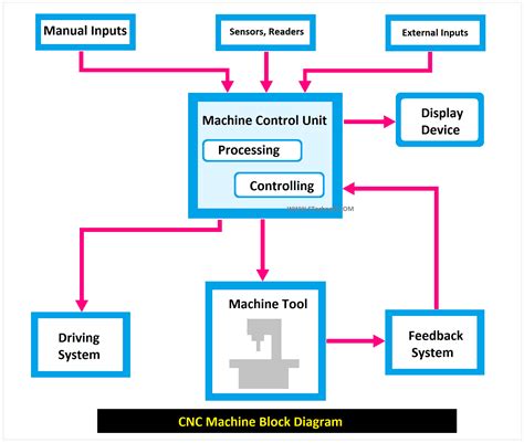 block diagram of cnc drilling machine|cnc machining process flow chart.